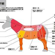 ①三枚バラ…霜降り。味が良い、脂が乗っている。
②後バラ…軟らかい。霜降り。
③肩ロース…霜降りが多い。軟らかい所と少し硬い所有るが味がある。
④ロース…軟らかい、脂肪が少ない。三角ロース（サシ入り）
⑤ヒレ…軟らかい。脂肪が少ない。
⑥ラム…赤身。フチにサシ入り。軟らかい。
⑦イチボ…赤身。サシ入りだが少し硬い。
⑧外モモ…赤身。サシが少しある。